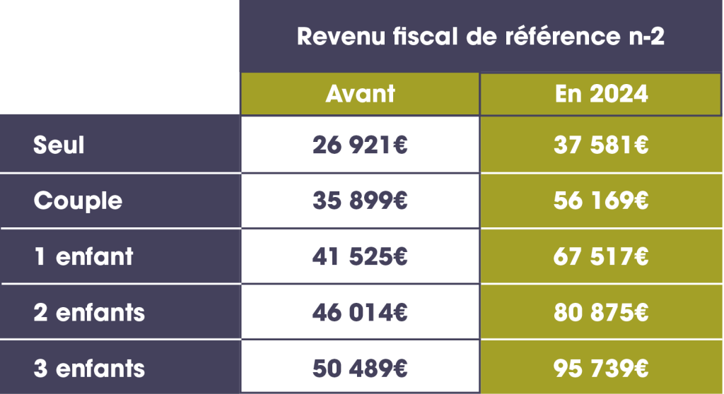 découvrez les critères d'éligibilité pour les plafonds, afin de maximiser vos avantages financiers et optimiser vos projets. informez-vous sur les conditions requises et prenez les bonnes décisions pour votre avenir.