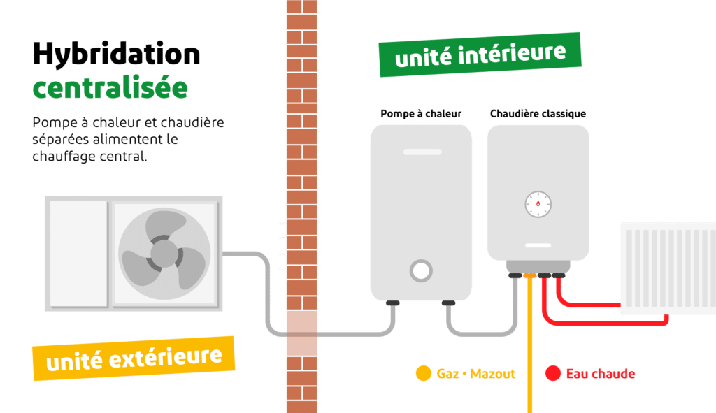 découvrez les différences entre une pompe à chaleur et une chaudière. comparez leurs avantages, inconvénients, coûts d'installation et performances énergétiques pour faire le choix idéal pour votre système de chauffage.