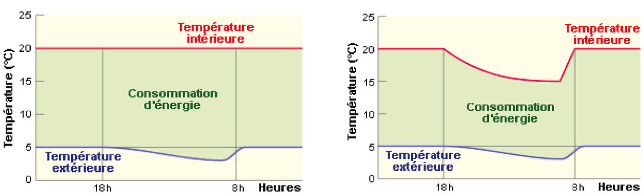 découvrez nos conseils et solutions pour optimiser vos préférences en matière de chauffage. que vous cherchiez à réduire votre consommation d'énergie ou à améliorer votre confort, explorez les différents systèmes de chauffage adaptés à vos besoins.