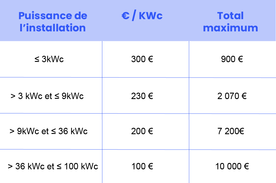 découvrez les avantages de la prime d'autoconsommation, une aide financière qui encourage l'utilisation d'énergie solaire pour réduire vos factures et adopter une démarche éco-responsable.