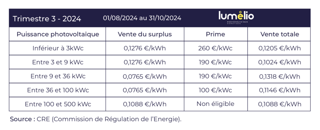 découvrez la prime autoconsommation, une aide financière conçue pour encourager l'installation de systèmes d'énergie renouvelable. maximisez vos économies d'énergie tout en contribuant à la transition écologique grâce à cette subvention accessible aux particuliers et aux entreprises. informez-vous sur les conditions d'éligibilité et les démarches à suivre pour bénéficier de cette prime.