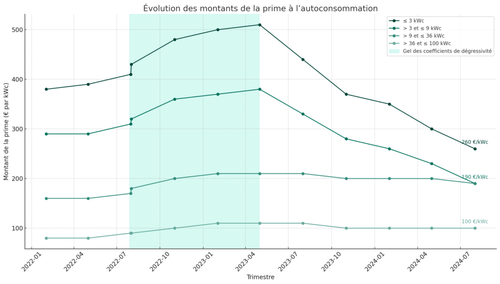 découvrez la prime autoconsommation, une aide financière pour encourager l'installation de systèmes solaires photovoltaïques en autoconsommation. profitez d'avantages économiques tout en réduisant votre empreinte écologique grâce à cette solution accessible et durable.
