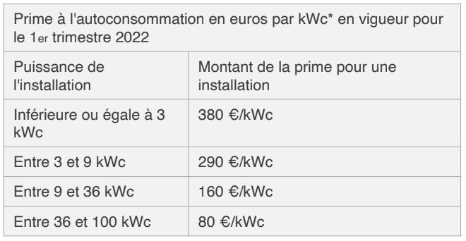 découvrez la prime autoconsommation, une incitation financière pour les particuliers et entreprises qui produisent leur propre électricité. maximisez vos économies tout en contribuant à la transition énergétique grâce à cette aide qui favorise l'installation de panneaux solaires.