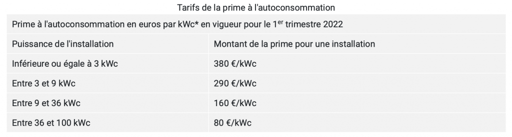 découvrez les avantages des primes pour l'installation de panneaux solaires en france. bénéficiez de subventions et d'aides financières pour réduire vos coûts d'énergie et adopter une solution durable et écologique. informez-vous sur les différentes options et maximisez vos économies grâce aux aides gouvernementales.