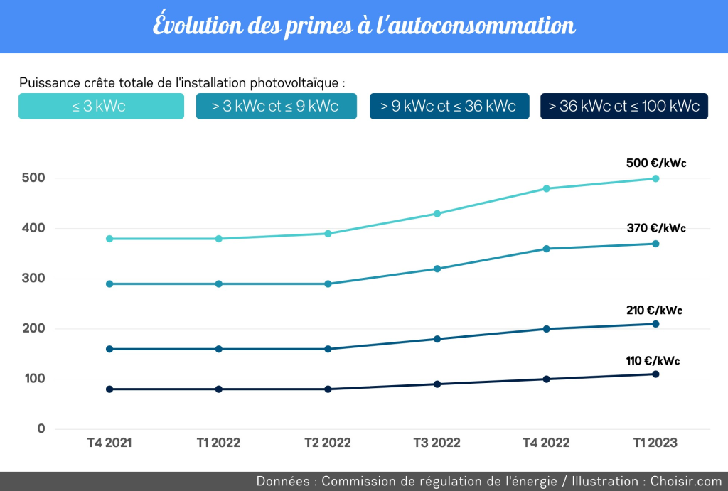 découvrez la prime photovoltaïque, une aide financière incitative pour encourager l'installation de panneaux solaires. profitez d'un soutien pour réduire vos coûts énergétiques et contribuer à la transition énergétique tout en valorisant votre propriété.