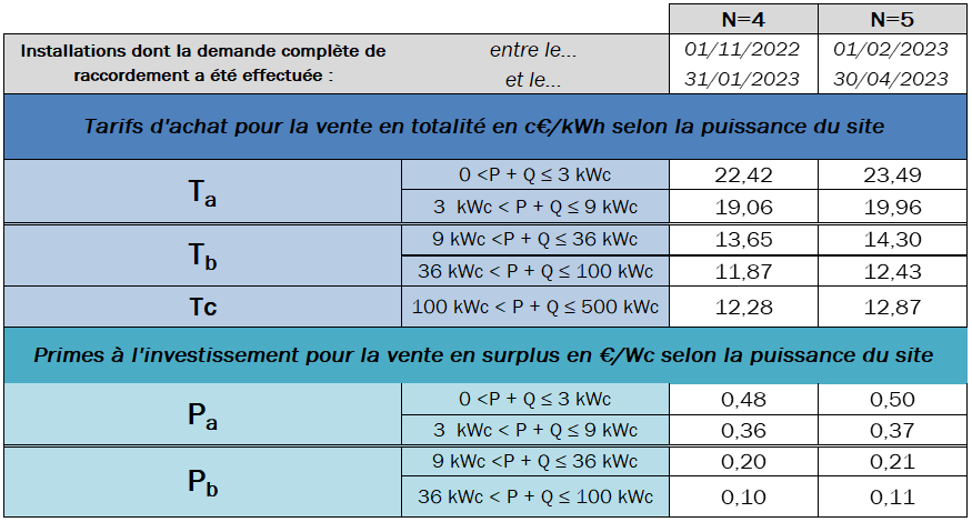 découvrez tout ce que vous devez savoir sur la prime photovoltaïque : un dispositif d'aide financière incitant à l'installation de panneaux solaires, permettant de réduire vos factures d'énergie tout en contribuant à la transition énergétique.