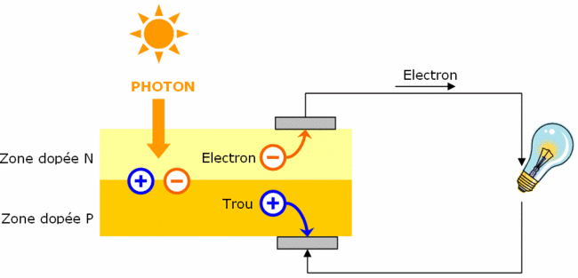 découvrez le principe de l'effet photovoltaïque, un phénomène scientifique qui transforme la lumière du soleil en énergie électrique. apprenez comment cette technologie durable contribue à la transition énergétique et à la réduction des émissions de co2.