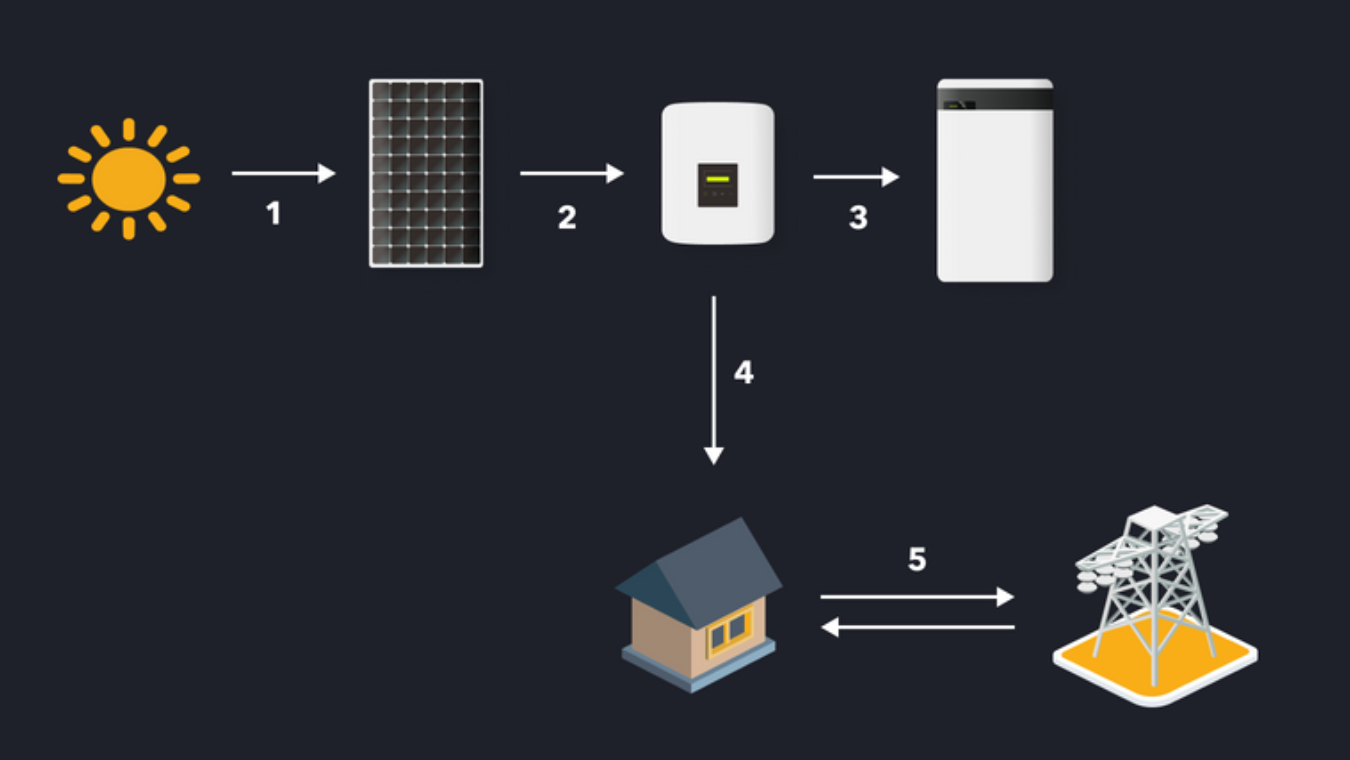 découvrez le principe de l'effet photovoltaïque, technologie innovante qui convertit la lumière du soleil en électricité. explorez son fonctionnement, ses applications et son impact sur les énergies renouvelables.