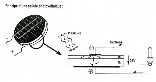découvrez le principe photovoltaïque, une technologie innovante qui transforme la lumière du soleil en électricité. apprenez comment les panneaux solaires capturent et convertissent l'énergie solaire, contribuant ainsi à une production d'énergie durable et respectueuse de l'environnement.