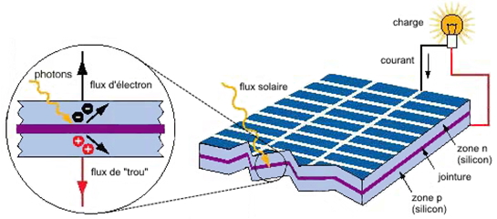 découvrez le principe photovoltaïque, une technologie permettant de convertir la lumière du soleil en électricité via des cellules solaires. apprenez comment cette source d'énergie renouvelable contribue à la transition énergétique et réduit l'empreinte carbone.