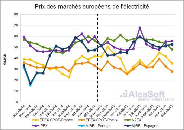 découvrez les détails et les implications du prix de l'électricité à 3000€/mwh. analyse des facteurs influençant ce tarif, ses impacts sur les consommateurs et les entreprises, ainsi que des conseils pour optimiser vos dépenses énergétiques.