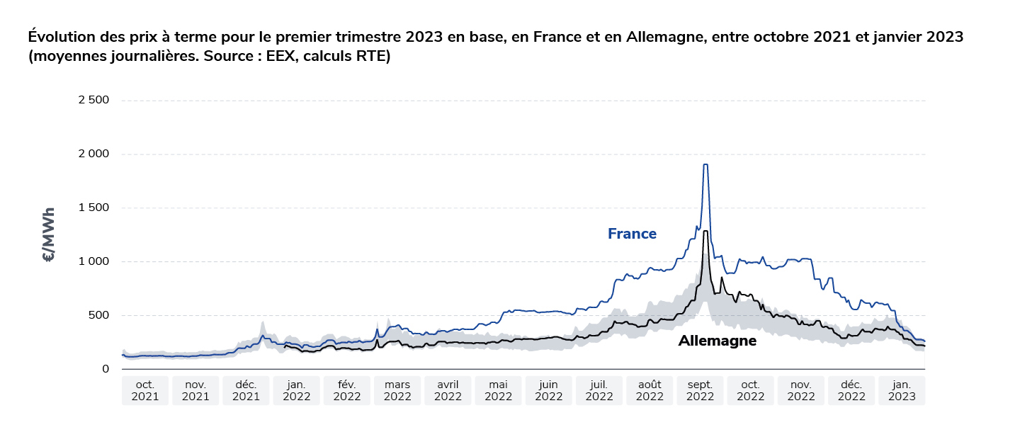 découvrez les dernières tendances des prix de l'énergie en france et dans l'union européenne. informez-vous sur les coûts, les comparaisons et les impacts sur les consommateurs dans un contexte économique en évolution.