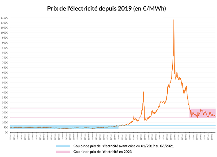découvrez les derniers prix de l'énergie en france et dans l'union européenne. comparez les tarifs, les tendances du marché et les facteurs influençant les coûts de l'énergie pour mieux comprendre votre consommation.