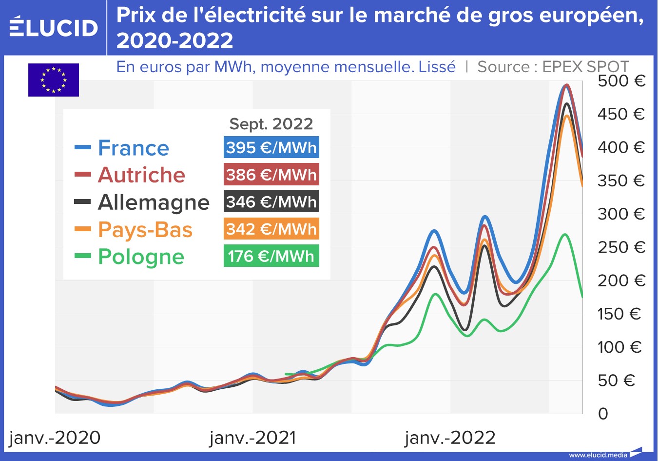 découvrez les dernières tendances des prix de l'énergie en france et au sein de l'ue. analysez l'impact des fluctuations des prix sur votre budget et informez-vous sur les politiques énergétiques en cours.