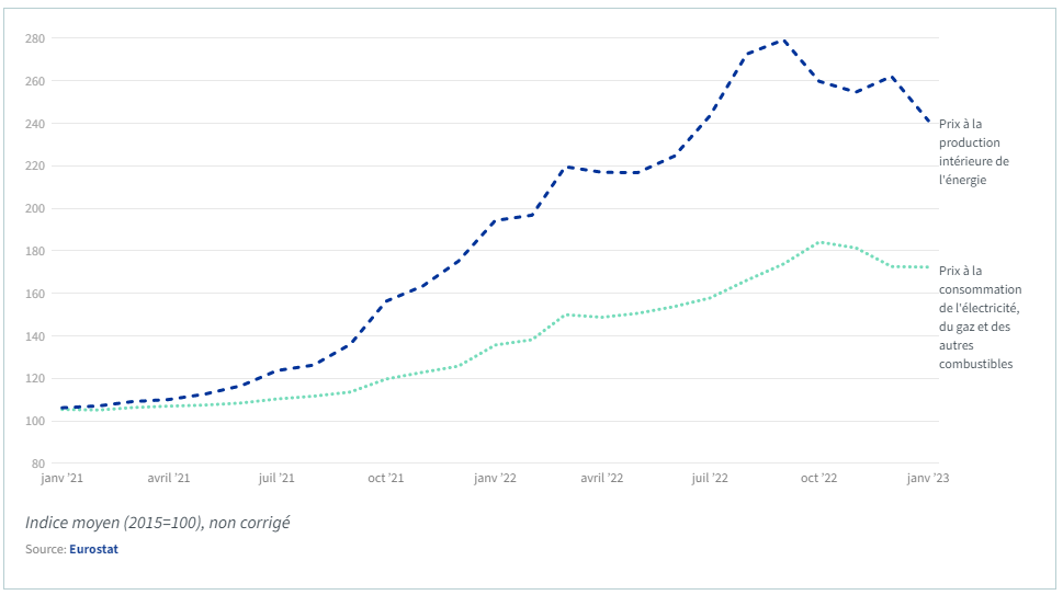 découvrez les derniers prix de l'énergie en france et dans l'ue. analyse des tendances, des variations et des facteurs influençant les coûts de l'électricité et du gaz en 2023.