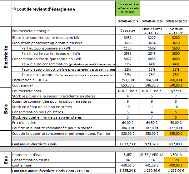 découvrez les prix des panneaux solaires au mètre carré pour optimiser votre investissement énergétique. comparez les différentes options et économisez sur vos factures d'électricité tout en contribuant à la protection de l'environnement.