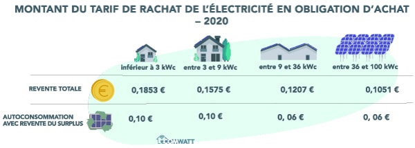découvrez les prix des panneaux photovoltaïques et explorez les options d'investissement pour réaliser des économies sur votre facture d'électricité tout en préservant l'environnement. comparez les offres pour faire le meilleur choix.