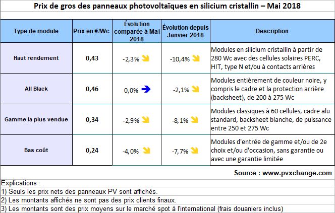 découvrez les prix du photovoltaïque en 2023 : comparez les coûts d'installation, les aides financières disponibles et les avantages économiques de l'énergie solaire pour un investissement durable et rentable.