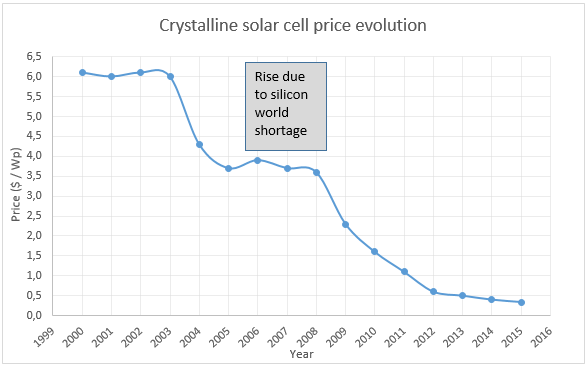 découvrez les dernières tendances et les prix des panneaux photovoltaïques. informez-vous sur les coûts d'installation, les aides financières disponibles et les avantages écologiques des systèmes solaires pour réaliser des économies d'énergie.