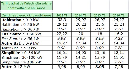découvrez les prix actuels des installations photovoltaïques et les facteurs influençant les coûts. informez-vous sur les avantages économiques et environnementaux de l'énergie solaire pour faire le meilleur choix pour votre projet.