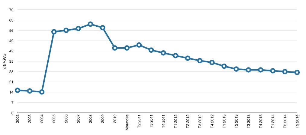 découvrez les derniers prix du photovoltaïque et informez-vous sur les coûts des panneaux solaires pour optimiser votre investissement énergétique. profitez d'économies sur vos factures d'électricité tout en respectant l'environnement.