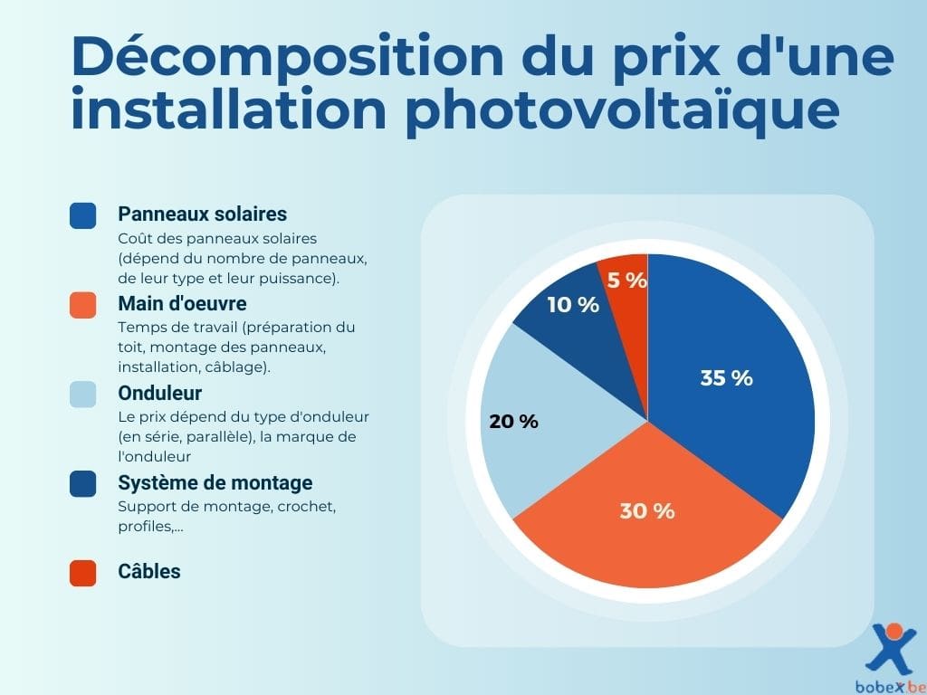 découvrez les tarifs pour l'installation de panneaux solaires dans votre région. comparez les offres et trouvez la meilleure solution pour profiter des énergies renouvelables tout en réduisant vos factures d'électricité.