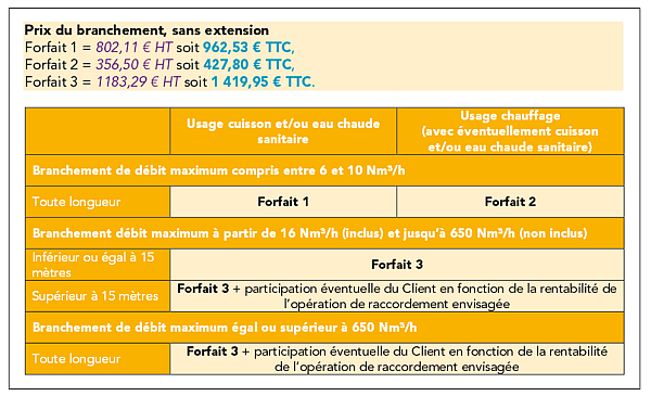 découvrez les tarifs de raccordement erdf et optimisez vos coûts d'installation électrique. informez-vous sur les différentes options de raccordement, les délais et les démarches nécessaires pour bénéficier d'une alimentation électrique fiable et adaptée à vos besoins.