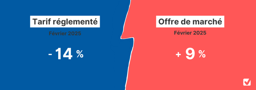 découvrez les nouvelles tendances et les prix de rachat de l'électricité produite par les panneaux photovoltaïques en 2025. informez-vous sur les opportunités d'investissement et les économies d'énergie que vous pouvez réaliser grâce à l'énergie solaire.