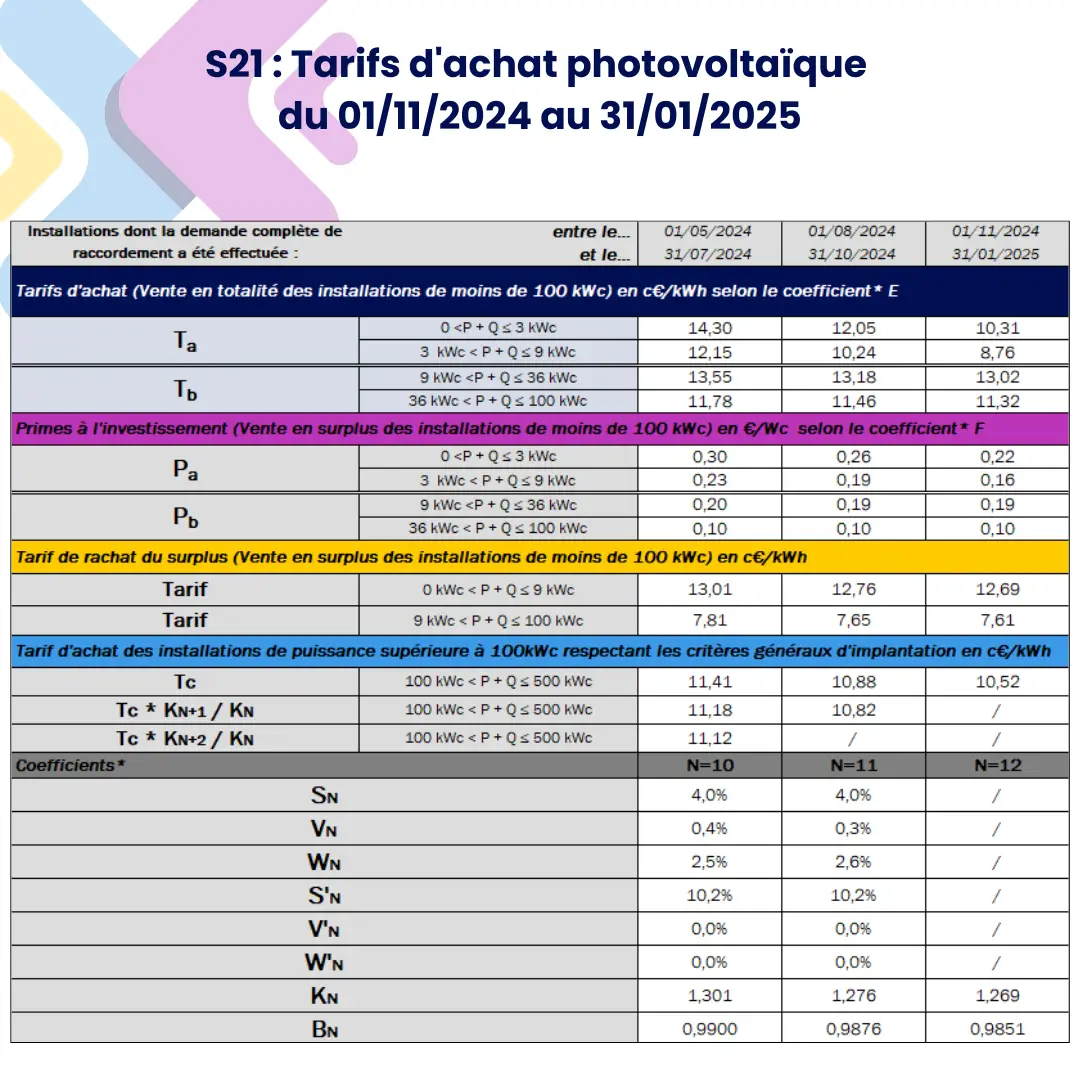 découvrez les prix de rachat des panneaux photovoltaïques en 2025. informez-vous sur les tendances du marché, les subventions disponibles et les impacts sur votre investissement dans les énergies renouvelables.