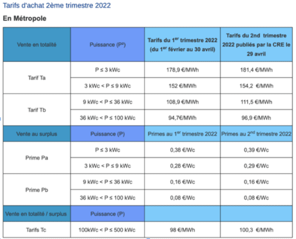 découvrez les prix de rachat de l'électricité produite par les panneaux solaires en 2025. informez-vous sur les tarifs, les opportunités d'investissement et les avantages de la transition énergétique pour maximiser vos revenus.