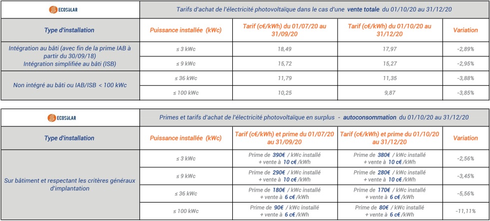 découvrez les prix de rachat de l'électricité produite par vos panneaux photovoltaïques. informez-vous sur les tarifs actuels, les conditions d'éligibilité et comment maximiser vos revenus grâce à l'énergie solaire.