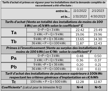découvrez tout ce qu'il faut savoir sur les prix de rachat du kwh en 2025. informez-vous sur les tendances du marché, les tarifs appliqués et les opportunités de revenus pour les producteurs d'énergie renouvelable.