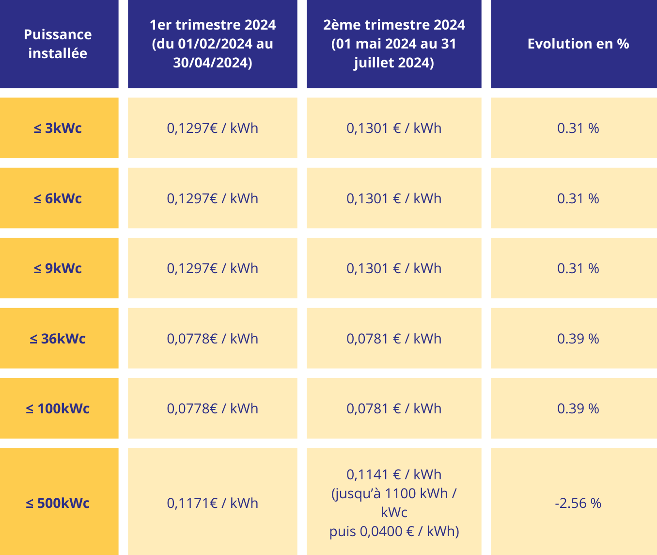découvrez les derniers prix de rachat du kwh photovoltaïque pour l'année 2025. informez-vous sur les tendances du marché, les opportunités de rentabilité et les avantages fiscaux liés à l'énergie solaire.
