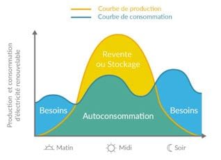 découvrez notre solution de production d'énergie solaire 3 kwc, idéale pour optimiser votre consommation électrique et réduire votre empreinte carbone. profitez d'une énergie renouvelable fiable et économique pour alimenter votre maison tout en préservant l'environnement.