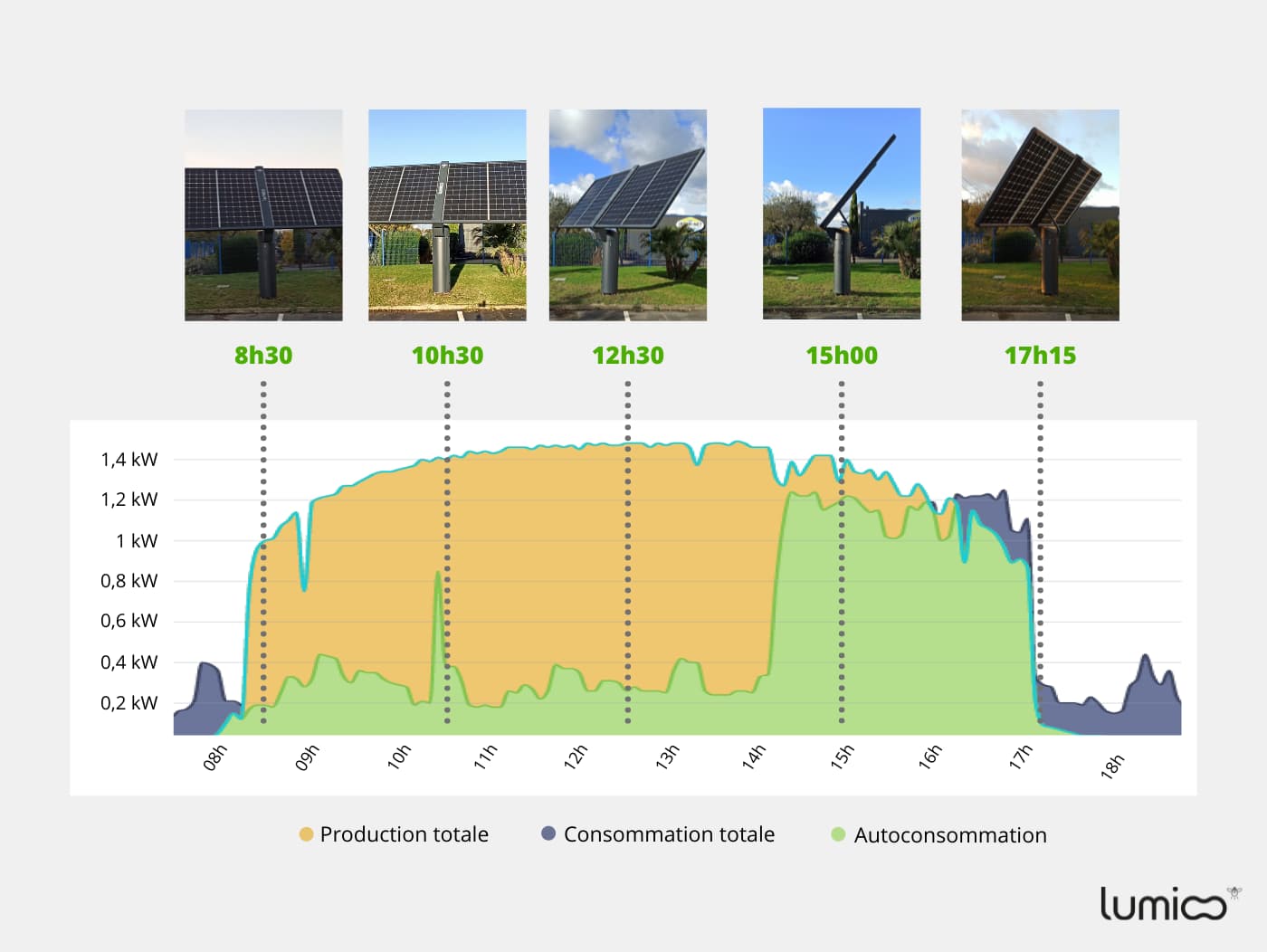découvrez les avantages de la production photovoltaïque, une solution énergétique durable et écologique. apprenez comment cette technologie transforme la lumière du soleil en électricité, réduit vos factures d'énergie et contribue à la protection de l'environnement.