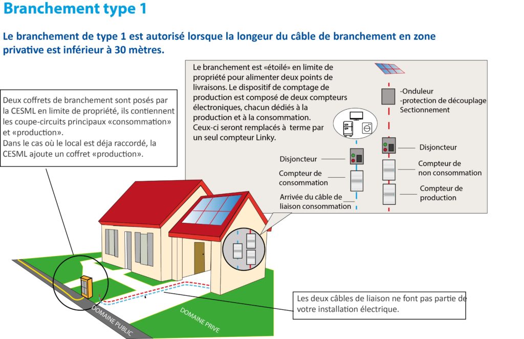 découvrez les avantages d'une propriété photovoltaïque : un investissement durable et écologique, permettant de produire sa propre électricité grâce à l'énergie solaire. optimisez votre consommation énergétique et réduisez vos factures tout en contribuant à la transition énergétique.