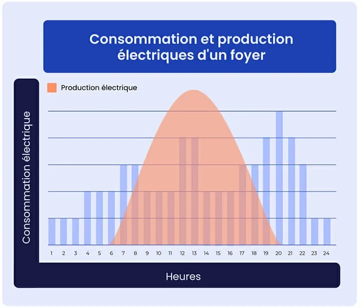 découvrez comment maximiser la puissance de votre panneau solaire pour l'autoconsommation. apprenez à réduire vos factures d'énergie tout en contribuant à un avenir plus durable grâce à l'énergie solaire.