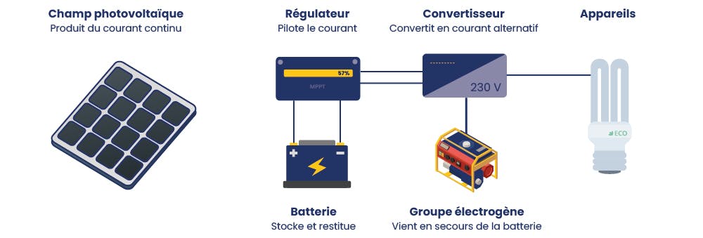 découvrez comment optimiser la puissance des panneaux solaires pour rendre votre maison totalement autonome. apprenez les meilleures techniques et astuces pour garantir une production d'énergie renouvelable efficace et durable.