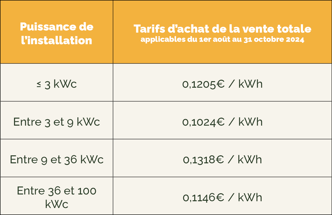 découvrez les avantages de la puissance photovoltaïque pour une énergie solaire durable et économique. maximisez votre indépendance énergétique tout en contribuant à la protection de l'environnement grâce à des solutions innovantes et efficaces.