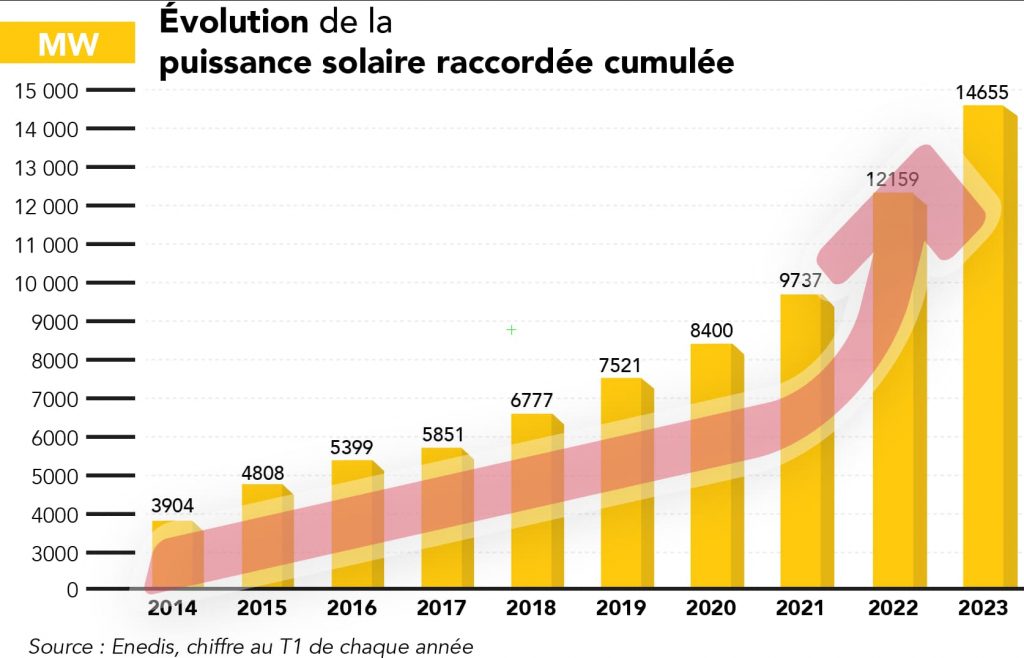 découvrez les avantages de la puissance photovoltaïque pour une énergie renouvelable et économique. apprenez comment ces systèmes solaires convertissent la lumière du soleil en électricité, réduisant ainsi votre empreinte carbone tout en réalisant des économies sur vos factures d'énergie.