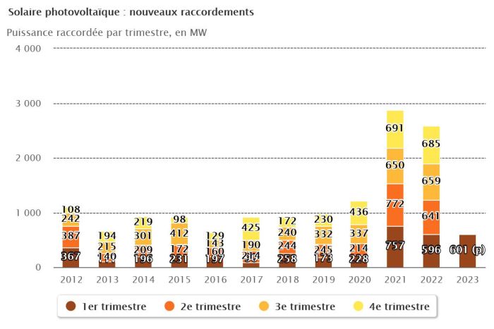 découvrez la puissance photovoltaïque, une solution énergétique durable qui transforme la lumière du soleil en électricité. profitez des avantages environnementaux et économiques de l'énergie solaire pour un avenir plus vert.