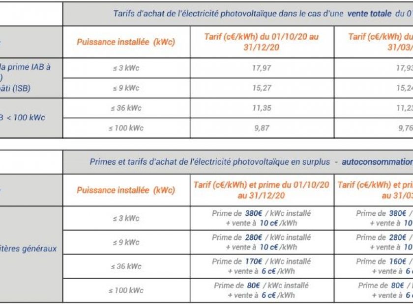 découvrez les meilleurs prix de rachat pour l'électricité photovoltaïque en france. informez-vous sur les tarifs, les réglementations et les avantages de la vente d'énergie solaire pour optimiser vos investissements et maximiser vos revenus.