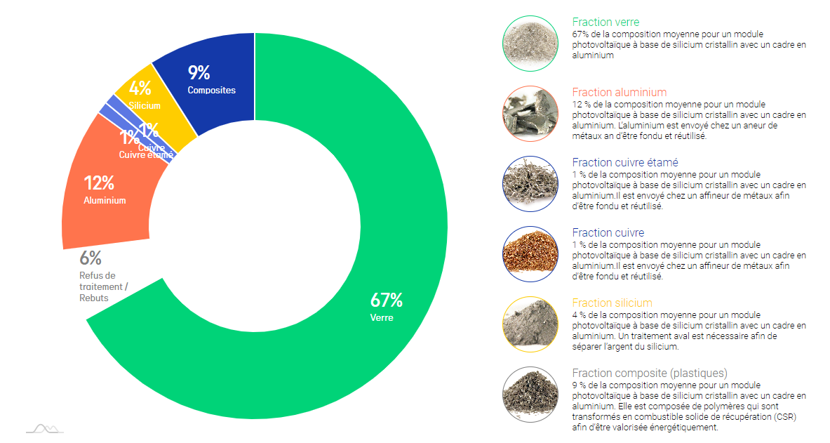 découvrez le processus innovant de recyclage des panneaux solaires pour réduire les déchets et préserver notre environnement. apprenez comment les matériaux peuvent être réutilisés et les enjeux écologiques liés à cette industrie en pleine expansion.