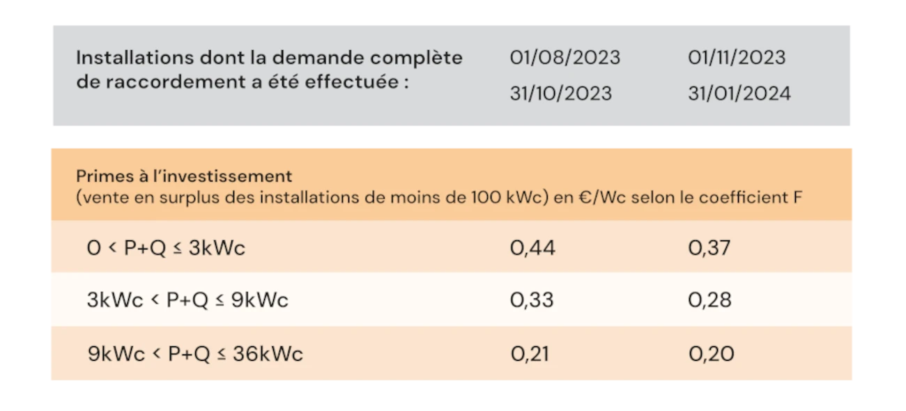 profitez des réductions exceptionnelles sur l'autoconsommation en mai 2024 ! economisez sur vos factures d'énergie tout en contribuant à la transition énergétique. ne manquez pas cette opportunité d'optimiser votre consommation d'électricité.