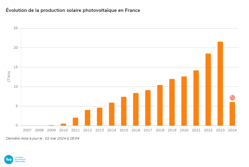 découvrez les enjeux de la réforme sur les heures creuses solaires et son impact sur l'optimisation de la consommation d'énergie. informez-vous sur les bénéfices économiques et environnementaux de cette initiative pour promouvoir l'utilisation de l'énergie solaire.
