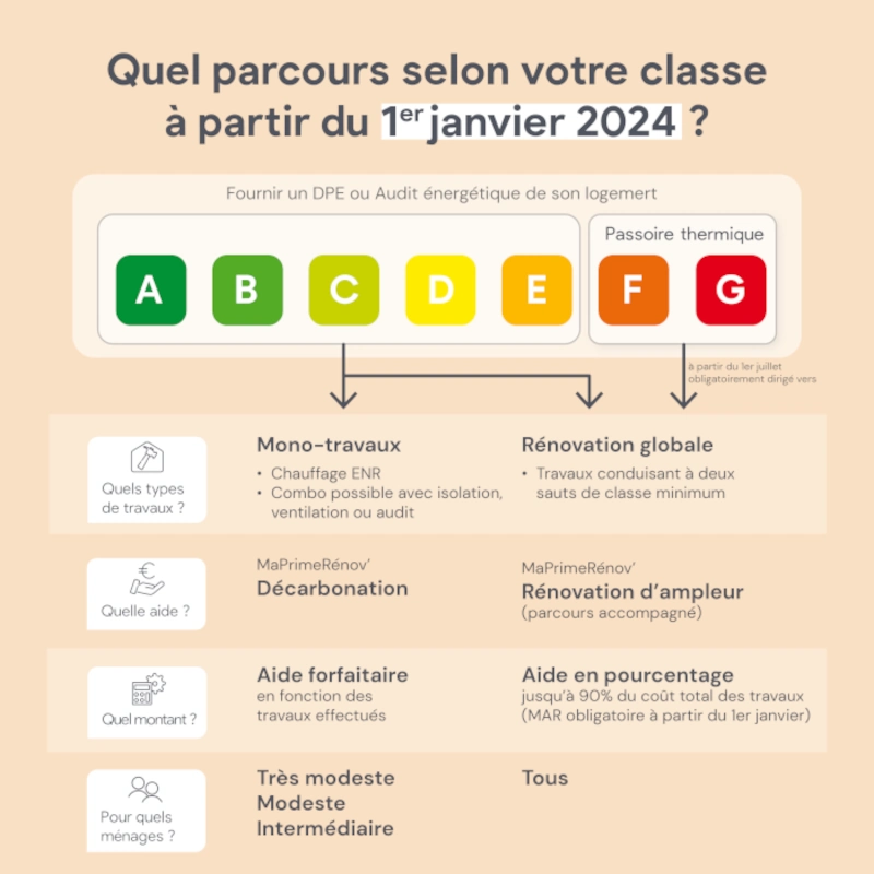 découvrez les détails de la réforme maprimerénov' instaurée le 15 mai, une initiative clé pour encourager la rénovation énergétique des logements en france. informez-vous sur les nouvelles aides et conditions pour bénéficier de cette mesure essentielle à la transition énergétique.