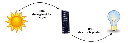 découvrez comment maximiser le rendement de vos panneaux photovoltaïques grâce à des conseils pratiques et des techniques d'optimisation. améliorez votre production d'énergie solaire et réduisez vos factures d'électricité.