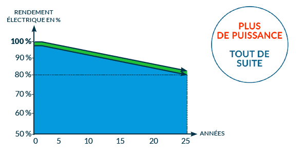 découvrez tout sur le rendement des panneaux photovoltaïques : facteurs influençant leur efficacité, astuces pour maximiser la production d'énergie, et avantages écologiques. informez-vous pour faire un choix éclairé et contribuer à un avenir durable.