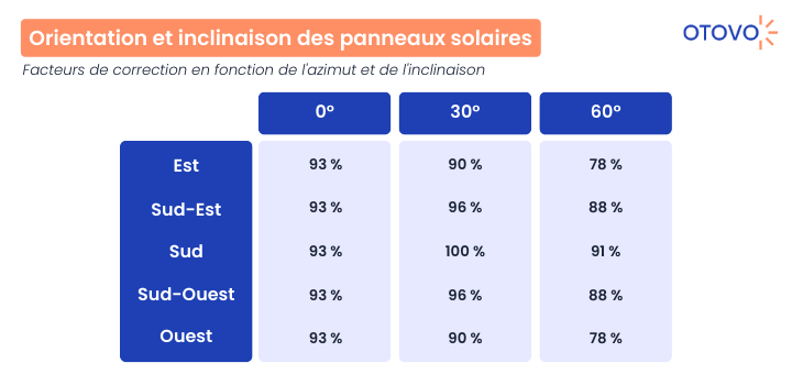 découvrez comment maximiser le rendement de vos panneaux photovoltaïques grâce à nos conseils pratiques et notre expertise. optimisez votre production d'énergie solaire et réduisez vos factures d'électricité!