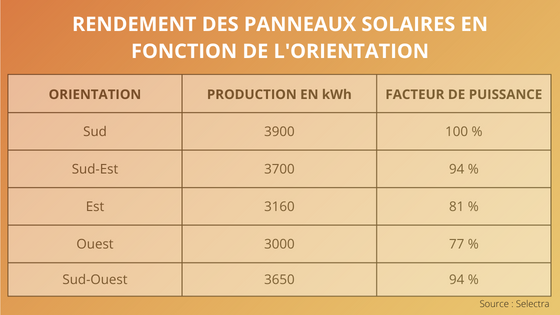 découvrez comment maximiser le rendement de vos panneaux photovoltaïques grâce à des astuces pratiques et des conseils d'experts. optimisez votre production d'énergie solaire et réduisez vos factures d'électricité tout en contribuant à une énergie durable.